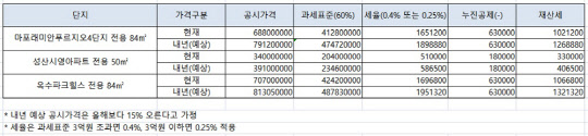 마·용·성 일부 단지 공시가격 인상에 따른 재산세 시뮬레이션 결과 표<더케이세무회계컨설팅 김정래 세무사 제공>